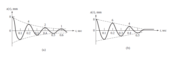 Solved The Figures (a) And (b) Show The Free-vibration | Chegg.com