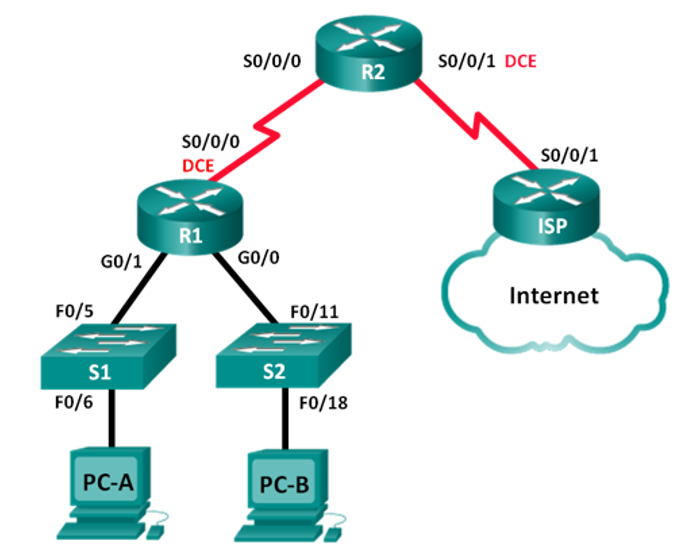 Solved SO/0/0 R2 SO/0/1 DCE S0/0/0 DCE S0/0/1 ISP R1 G0/1 | Chegg.com