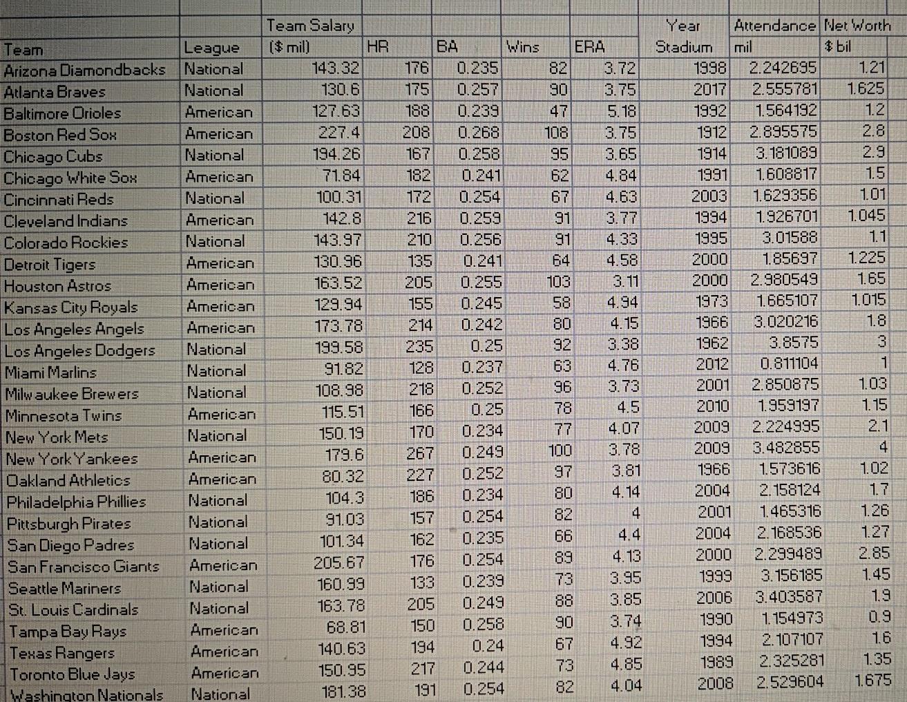 Solved Refer to the Baseball 2018 data, which reports