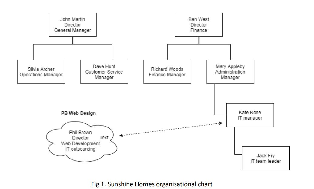 Solved Sunshine Homes Is A Real Estate Agency Specialisin Chegg Com