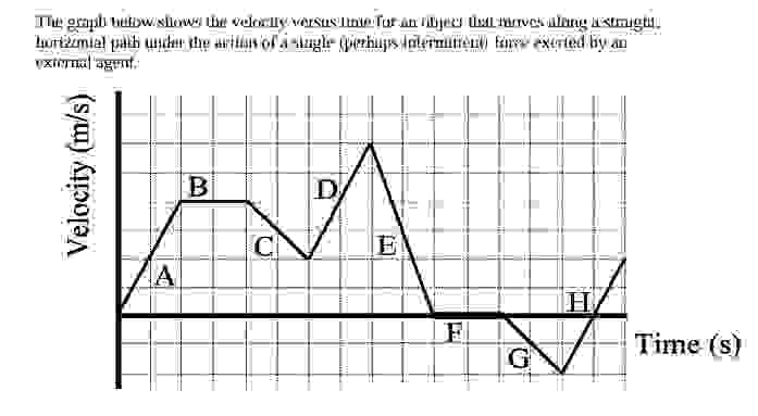 Solved The graph below shows the velocity versus time for an | Chegg.com
