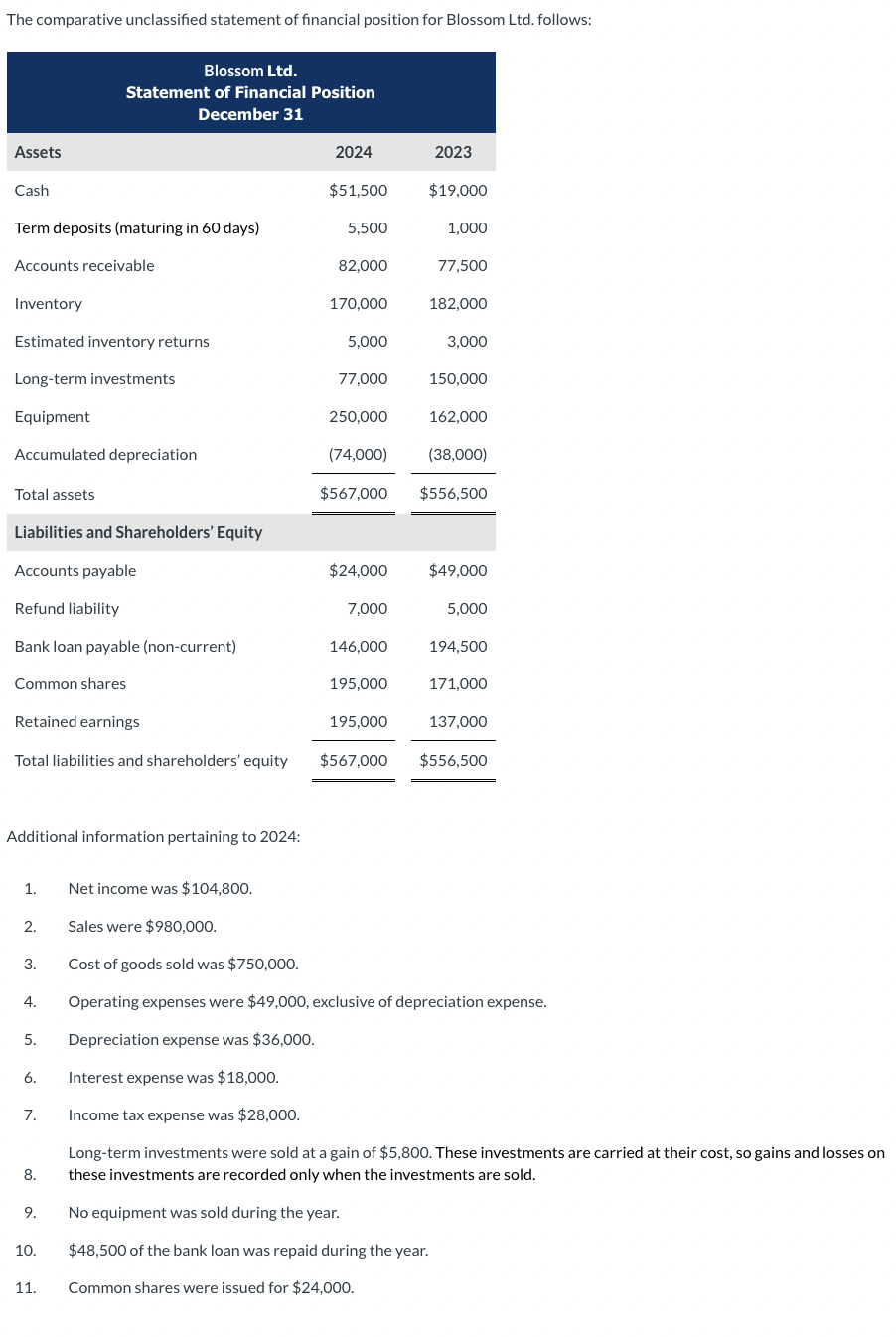 Solved The comparative unclassified statement of financial | Chegg.com