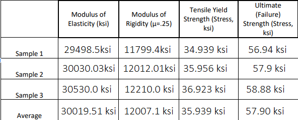 Solved Mod Of Elasticity E Ksi Mod Of Tensile Yield