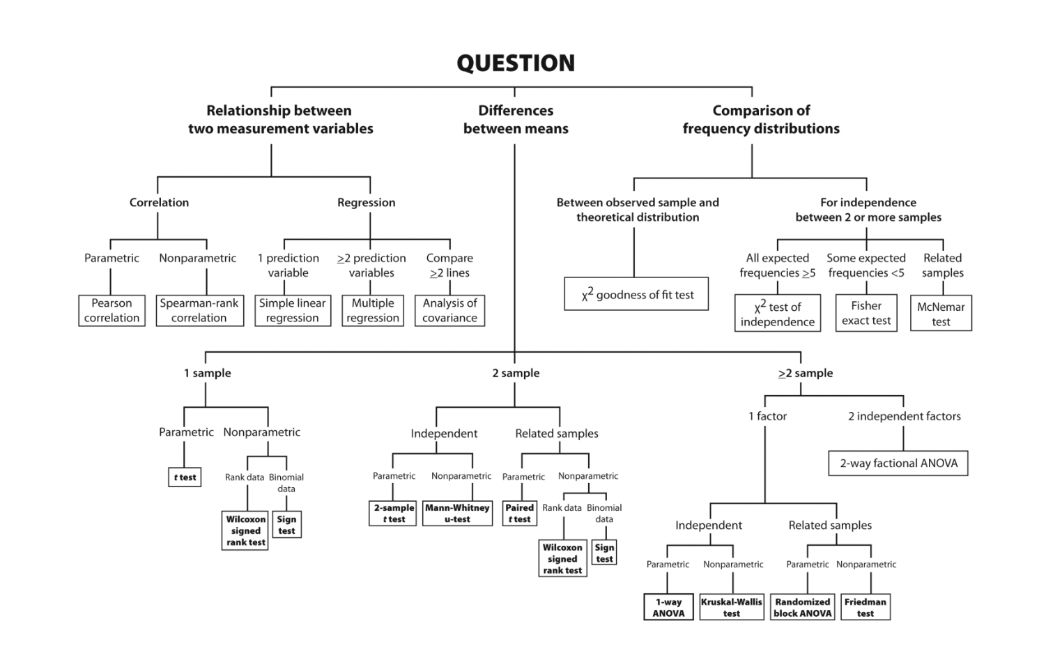 hypothesis testing flow chart