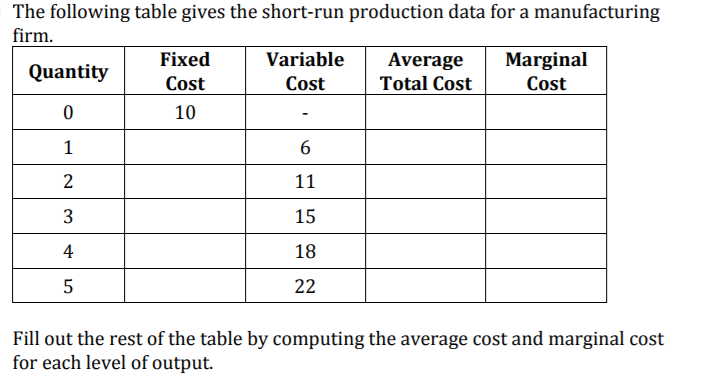 Solved The following table gives the short-run production | Chegg.com