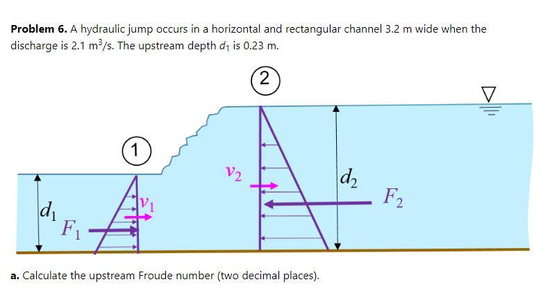 Solved Problem 6. A hydraulic jump occurs in a horizontal | Chegg.com
