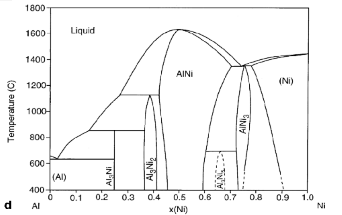 Using The Al-Ni Phase Diagram Below, (a) Identify The | Chegg.com