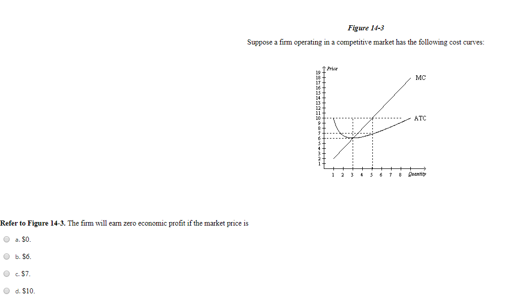 Solved Figure 14-3 Suppose a firm operating in a competitive | Chegg.com