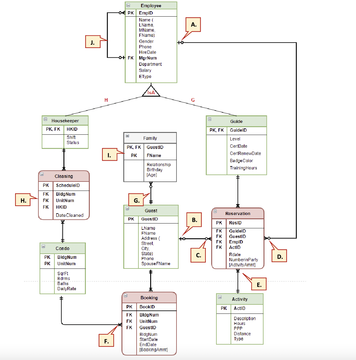 Solved Part 2: Create a FamCation database schema with all | Chegg.com