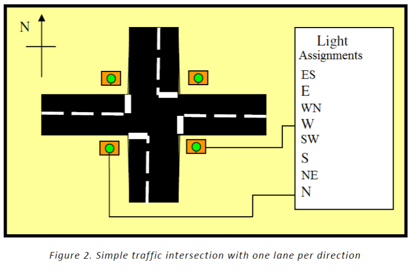 Solved The controller in this version is for a basic traffic | Chegg.com