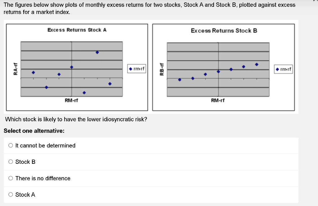 Solved The figures below show plots of monthly excess | Chegg.com