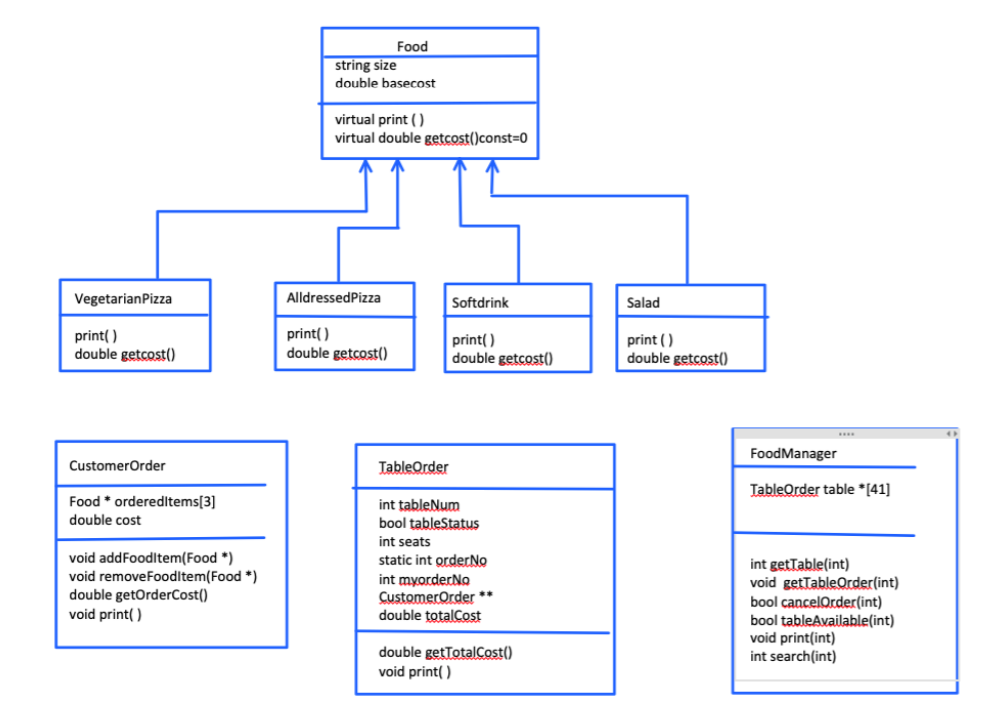 Restaurant Management System We want to design a | Chegg.com