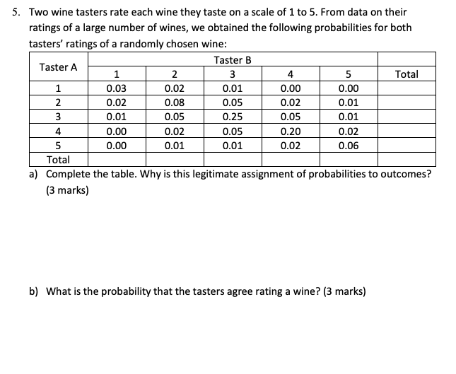 Solved Two wine tasters rate each wine they taste on a scale