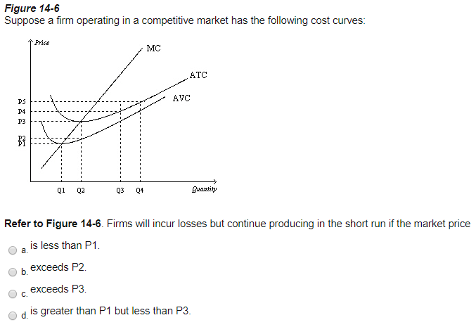 Solved Figure 14-6 Suppose a firm operating in a competitive | Chegg.com
