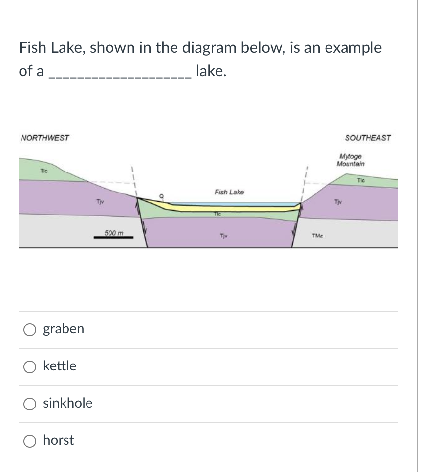 Solved Fish Lake, shown in the diagram below, is an example | Chegg.com