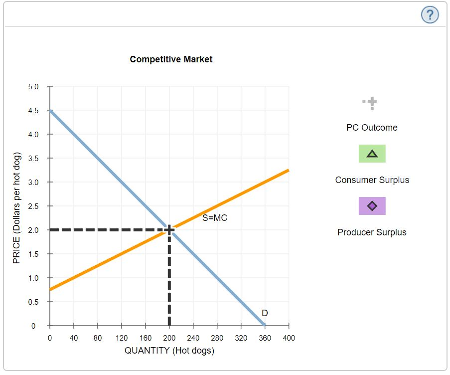 Solved Consider the daily market for hot dogs in a small