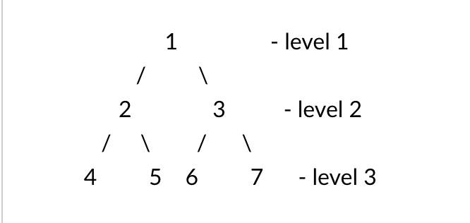 Solved Consider a binary tree that has three levels. 1. What | Chegg.com