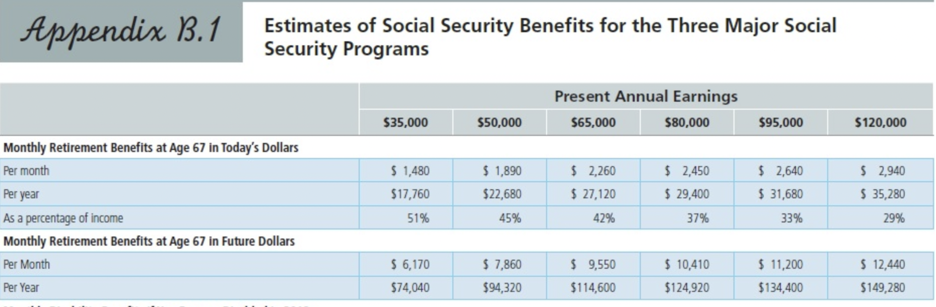 Appendix B.1 Estimates Of Social Security Benefits | Chegg.com