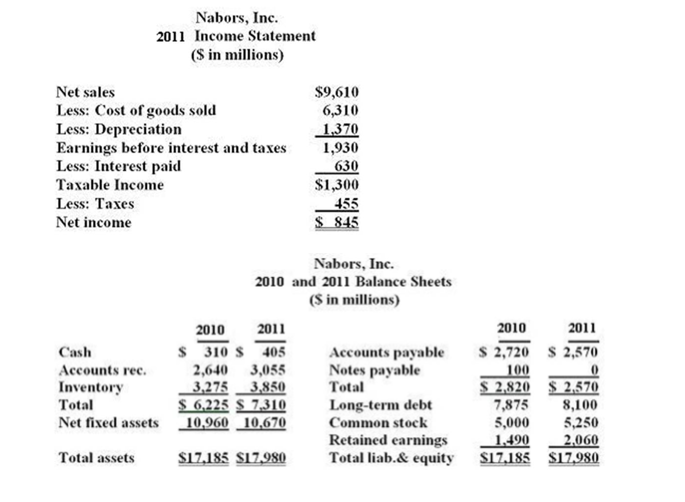 Solved Nabors, Inc 2011 Income Statement (S in millions) Net | Chegg.com
