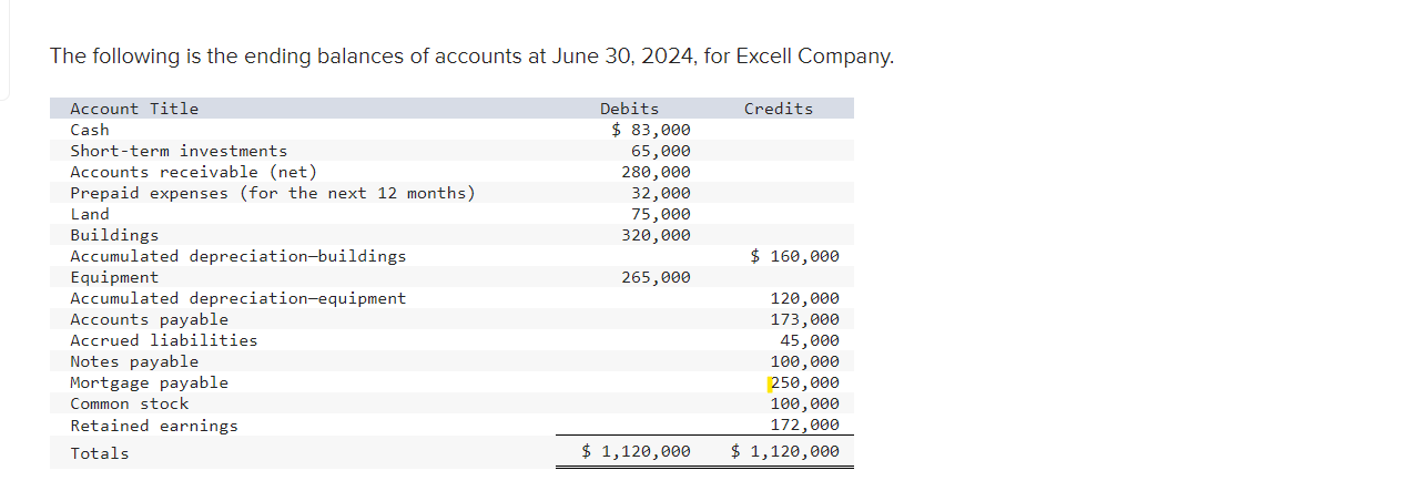 Solved The following is the ending balances of accounts at | Chegg.com