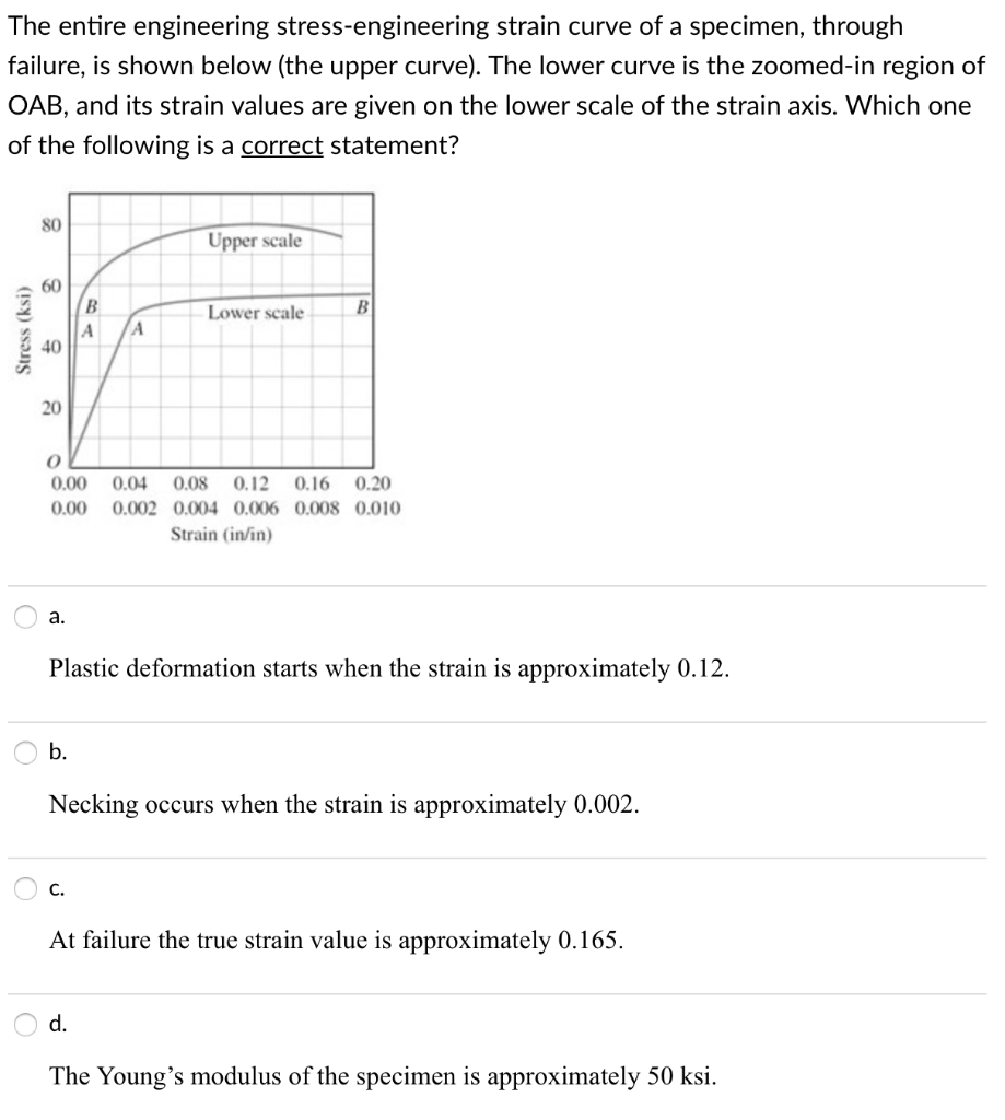 Solved The entire engineering stress-engineering strain | Chegg.com
