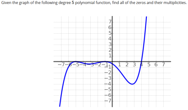 Solved Given the graph of the following degree 5 polynomial | Chegg.com