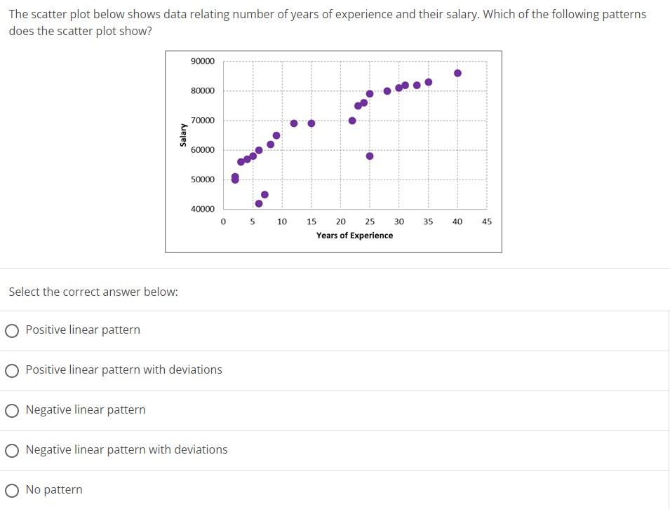 Solved The scatter plot below shows data relating