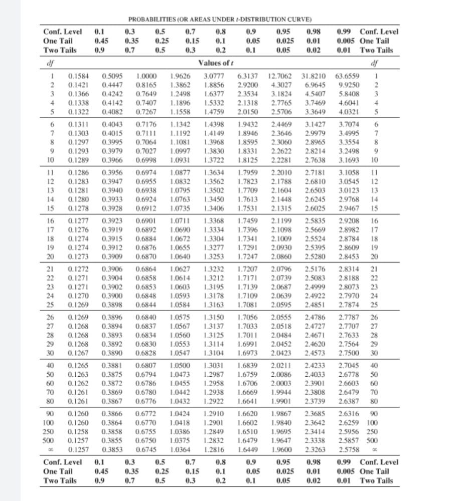 A random sample of two variables, x and y, produced | Chegg.com