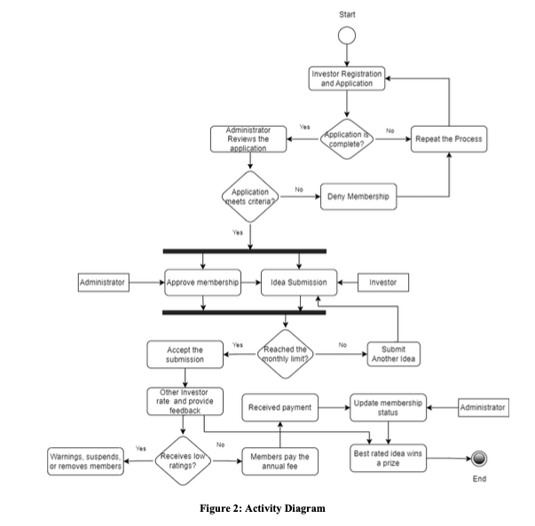 Solved please elaborate this diagram Figure 2: Activity | Chegg.com