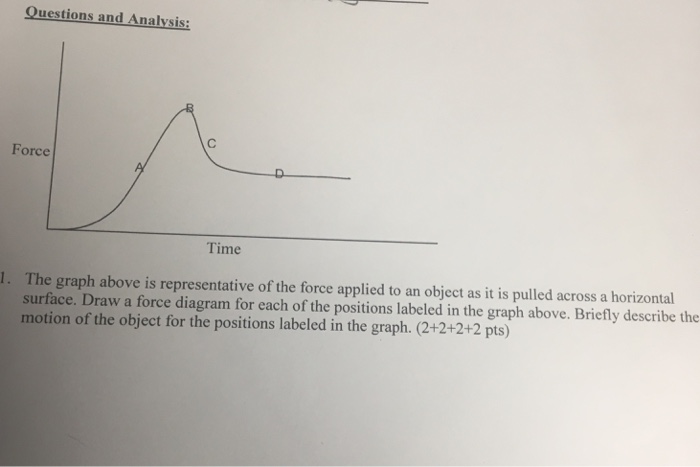 Solved The graph above is representative of the force | Chegg.com
