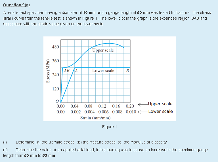 Solved Question 2(a) A tensile test specimen having a | Chegg.com