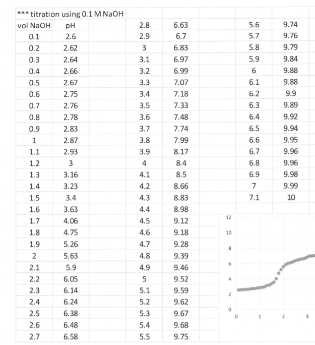 Solved *** titration using 0.1 M NaOH vol NaOH pH 0.1 2.6 | Chegg.com