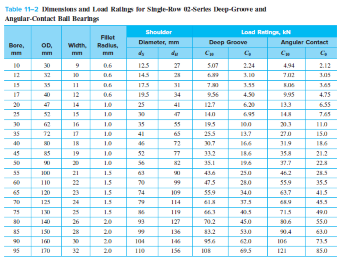 Solved A bearing is loaded with a 4-kN axial load and a 5-kN | Chegg.com