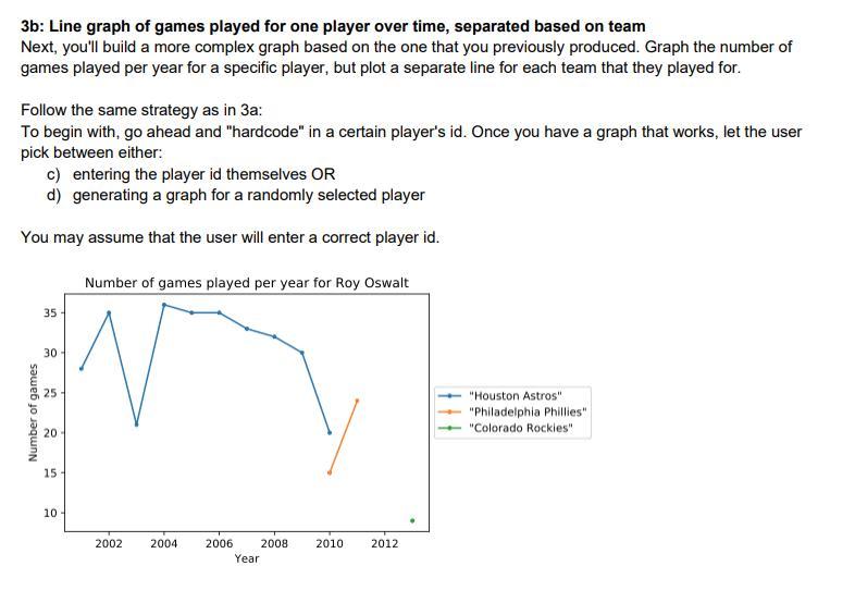 3b: Line graph of games played for one player over | Chegg.com