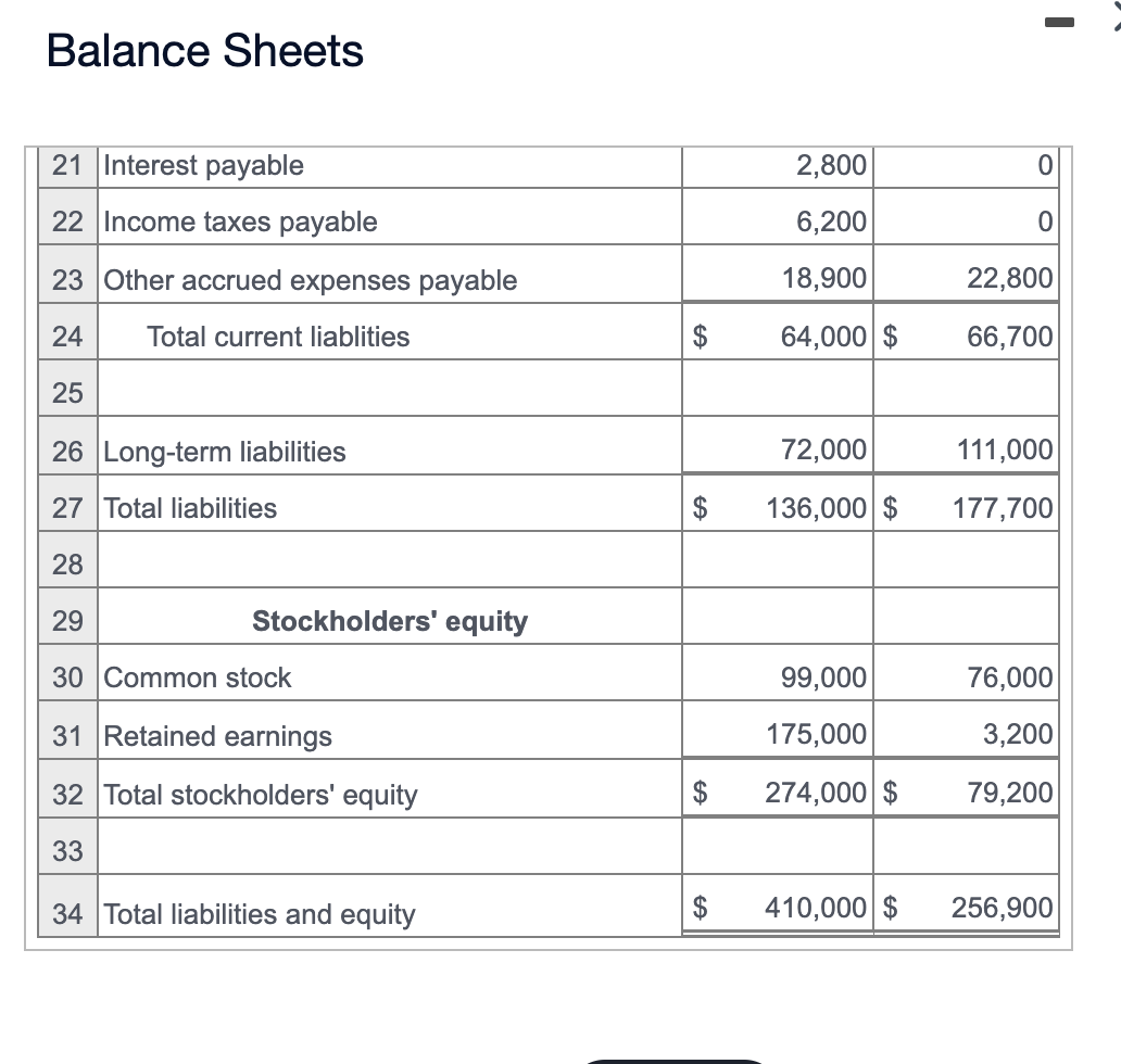 Solved The 2021 and 2020 balance sheets of Whitney | Chegg.com