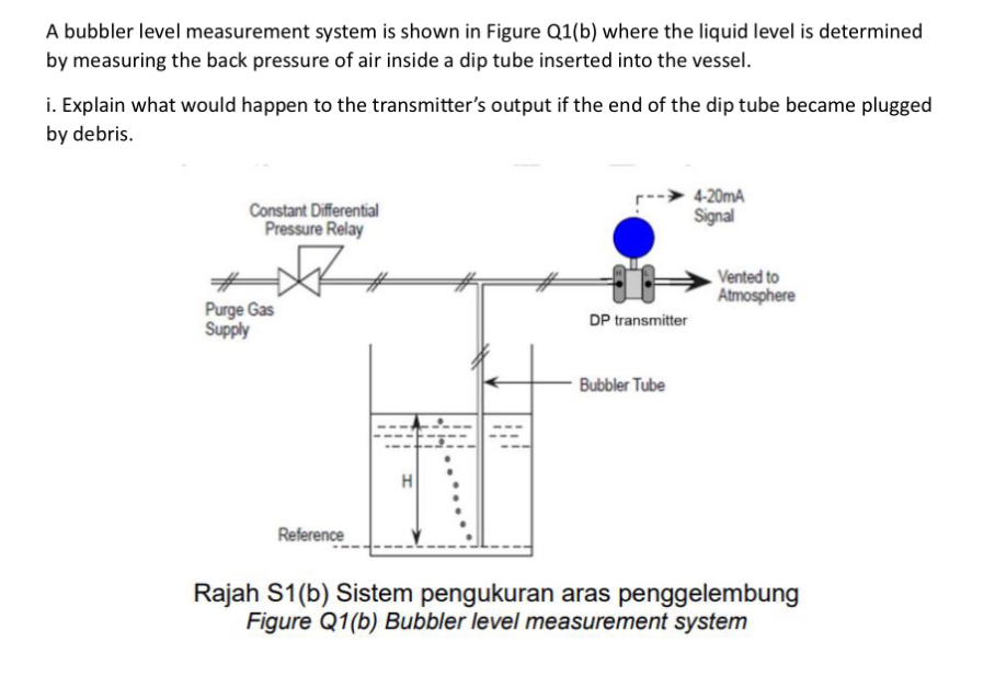 A bubbler level measurement system is shown in Figure