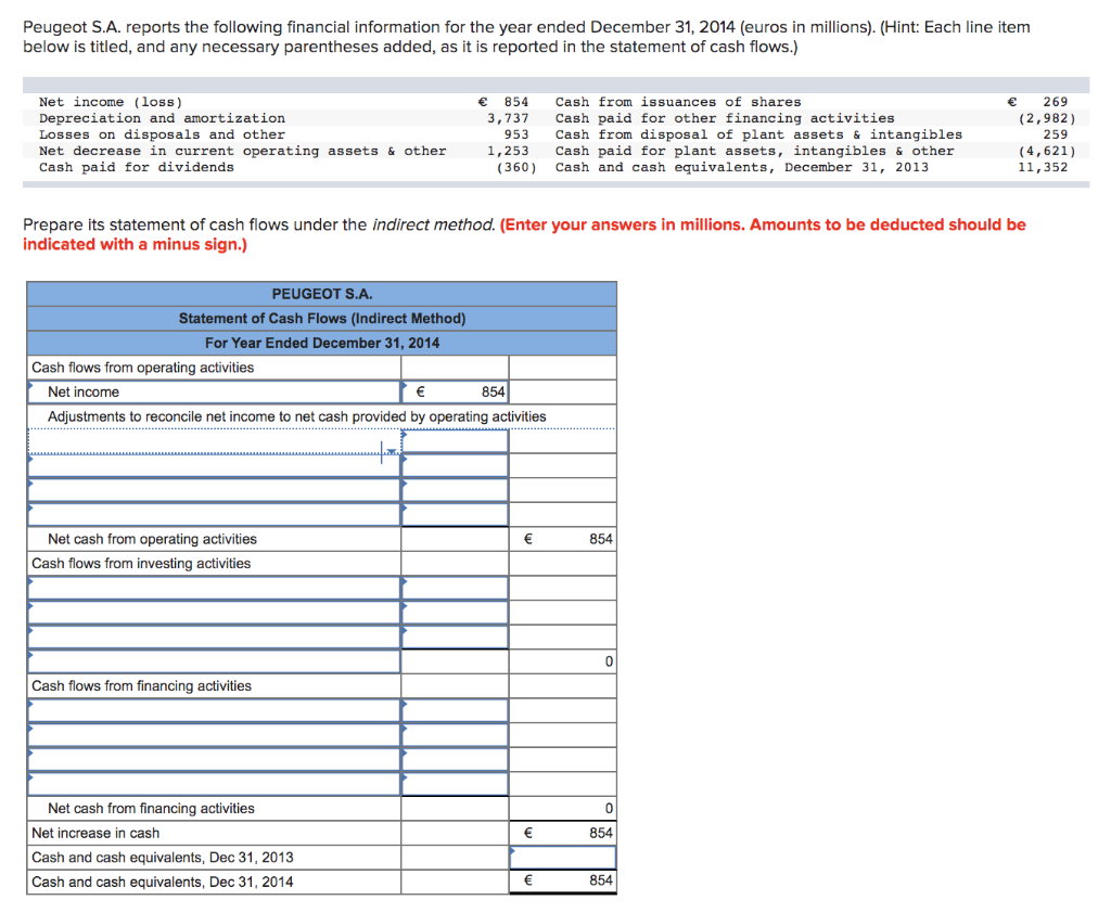 Solved Peugeot S.A. reports the following financial | Chegg.com