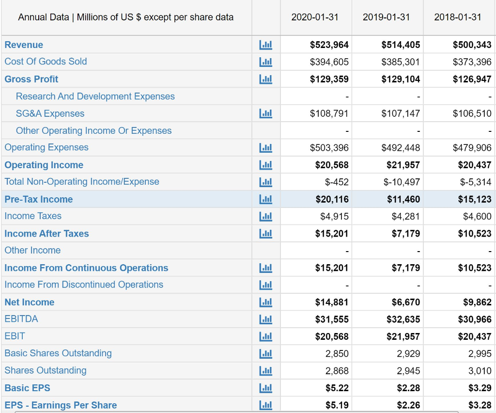 Solved Walmart's Ratio Analysis Required Comment on the