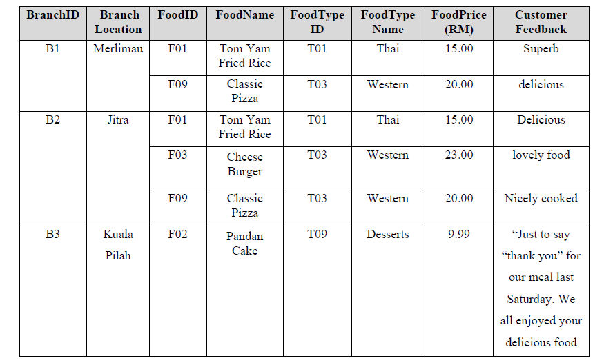 Solved QUESTION: A) Construct the complete Second Normal Chegg com