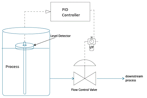 Solved 2.The schematic diagram of a level control system is | Chegg.com