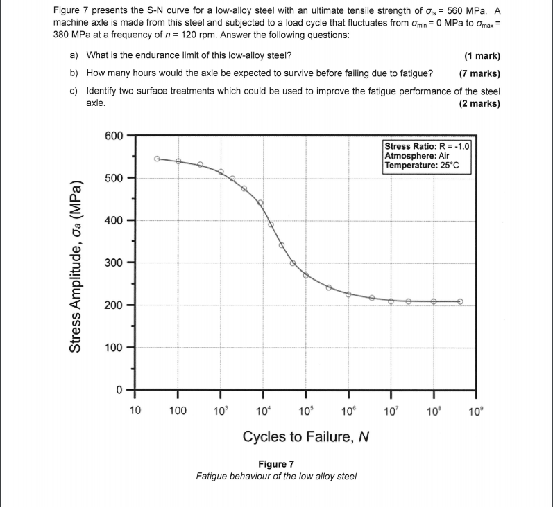 Solved Figure 7 presents the S-N curve for a low-alloy steel | Chegg.com