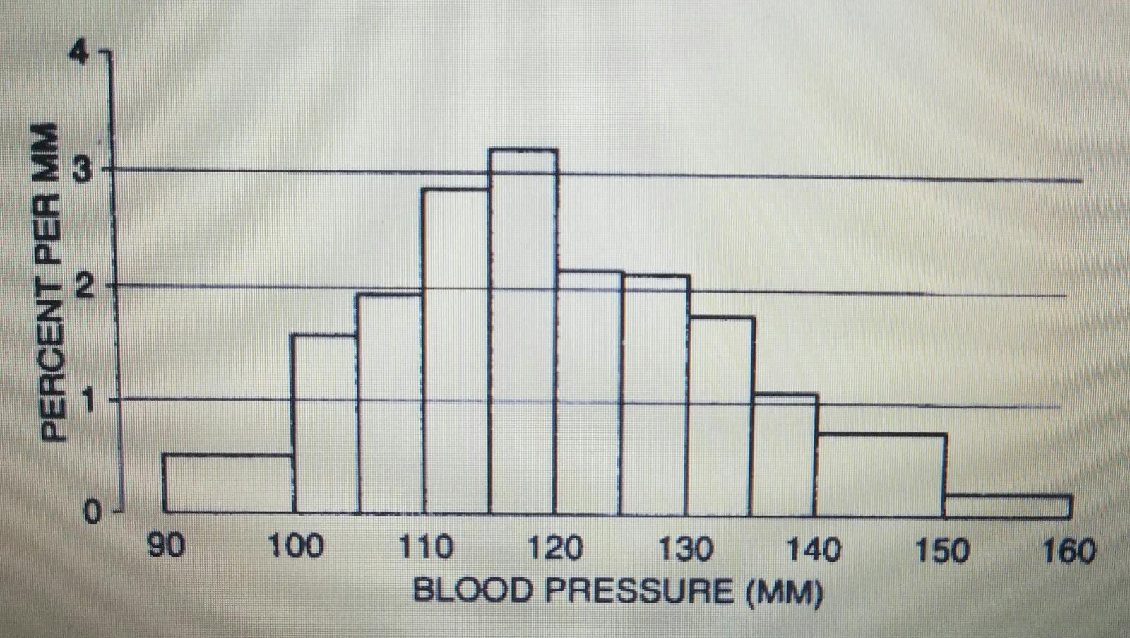 Solved The Histogram Below Shows The Distribution Of Blood Chegg Com Solved The Histogram Below Shows The Distribution Of Blood Chegg Com