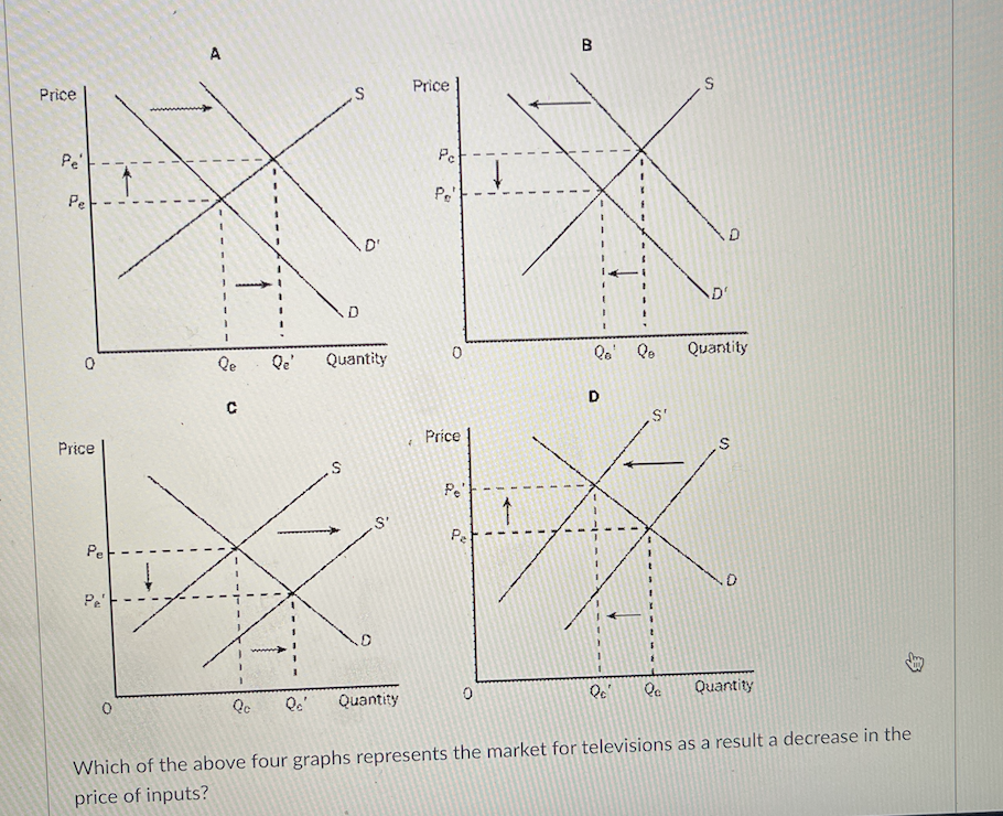 Solved Which of the above 4 graphs represents the market
