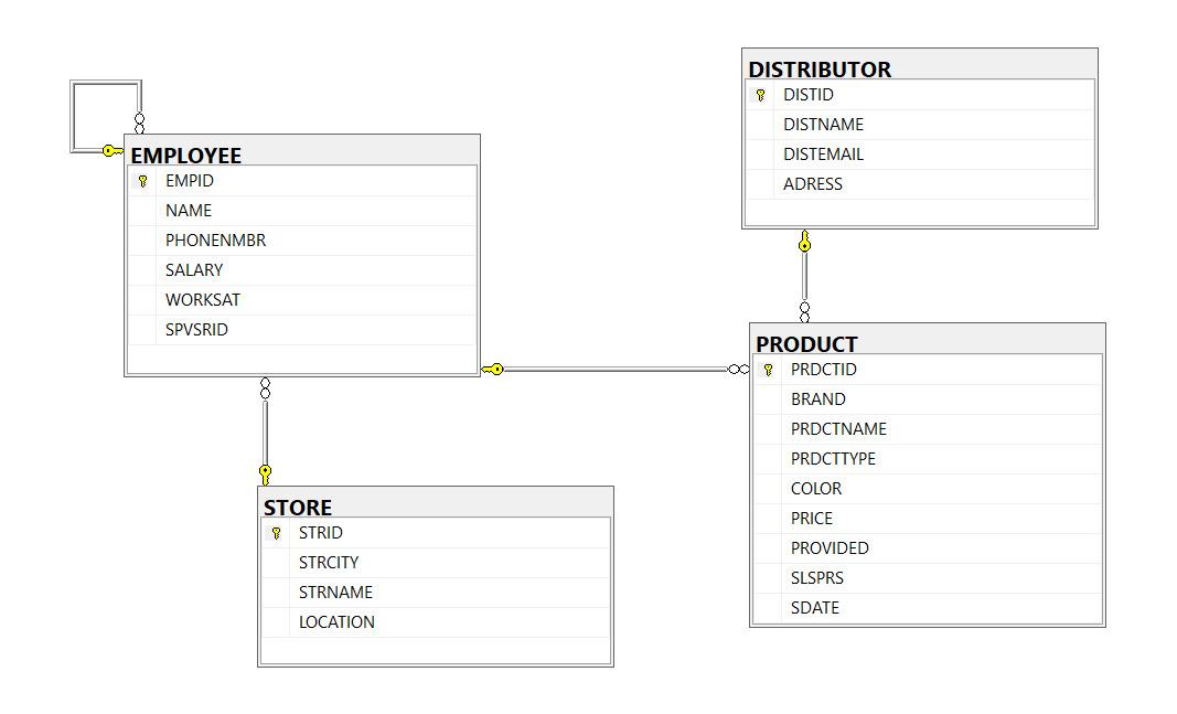 Solved Indicate All The Functional Dependencies And The 