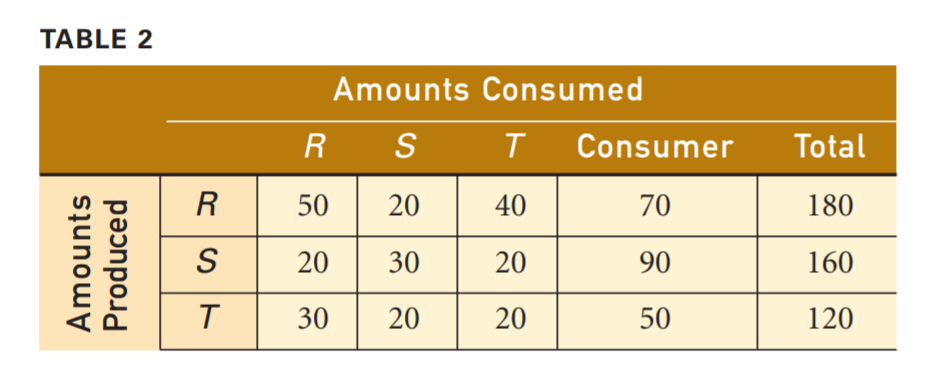 Solved TABLE 2 Total Amounts Consumed R S T Consumer 5020 40 | Chegg.com