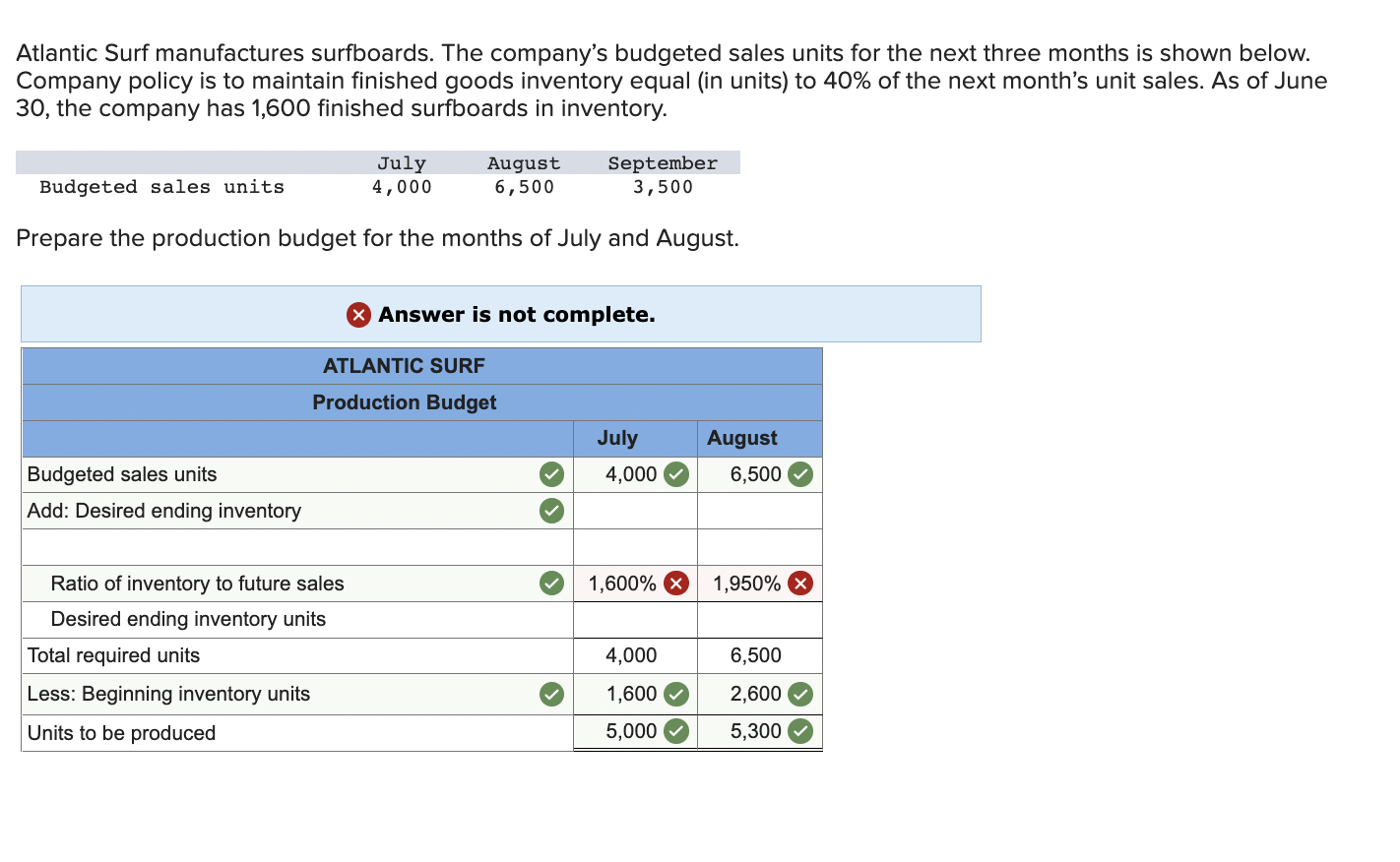 Solved Atlantic Surf manufactures surfboards. The company's
