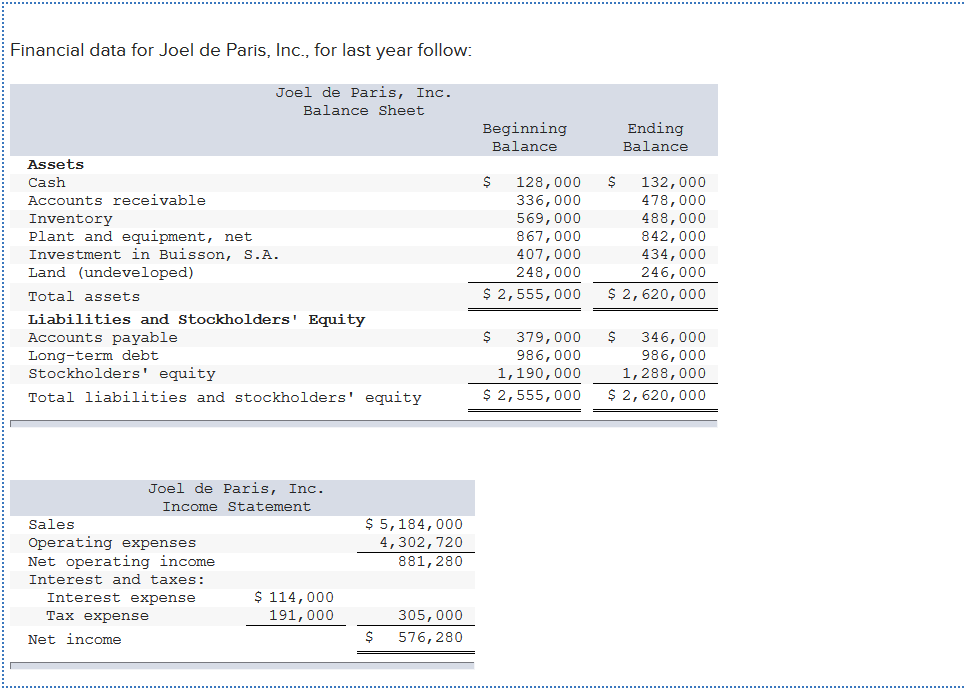 Solved Financial data for Joel de Paris, Inc., for last year | Chegg.com