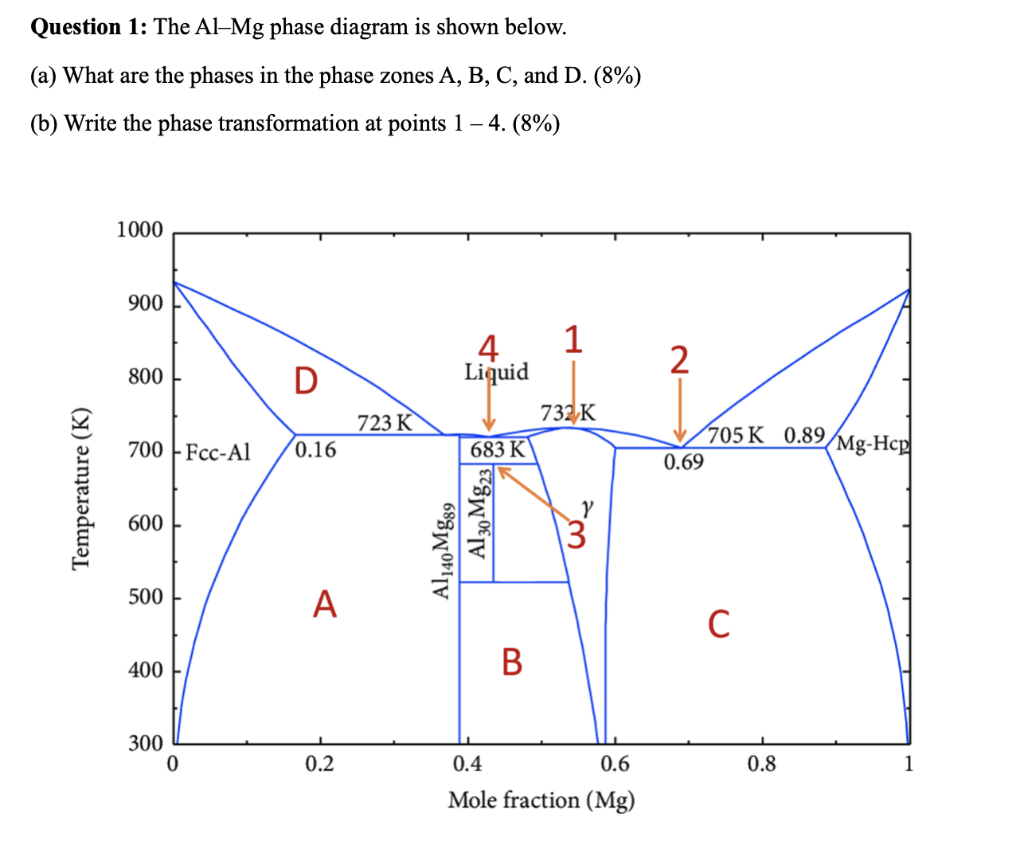 Solved Question 1 The AlMg phase diagram is shown below.
