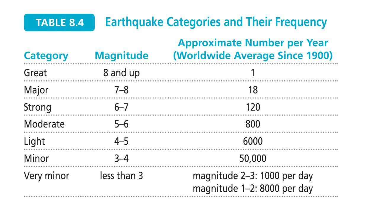 Solved How much more energy is there in a Magnitude 8 | Chegg.com