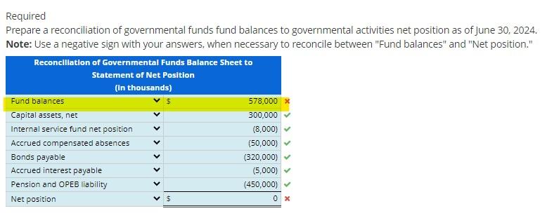 Reconciliation of Governmental Funds Balance Sheet to | Chegg.com